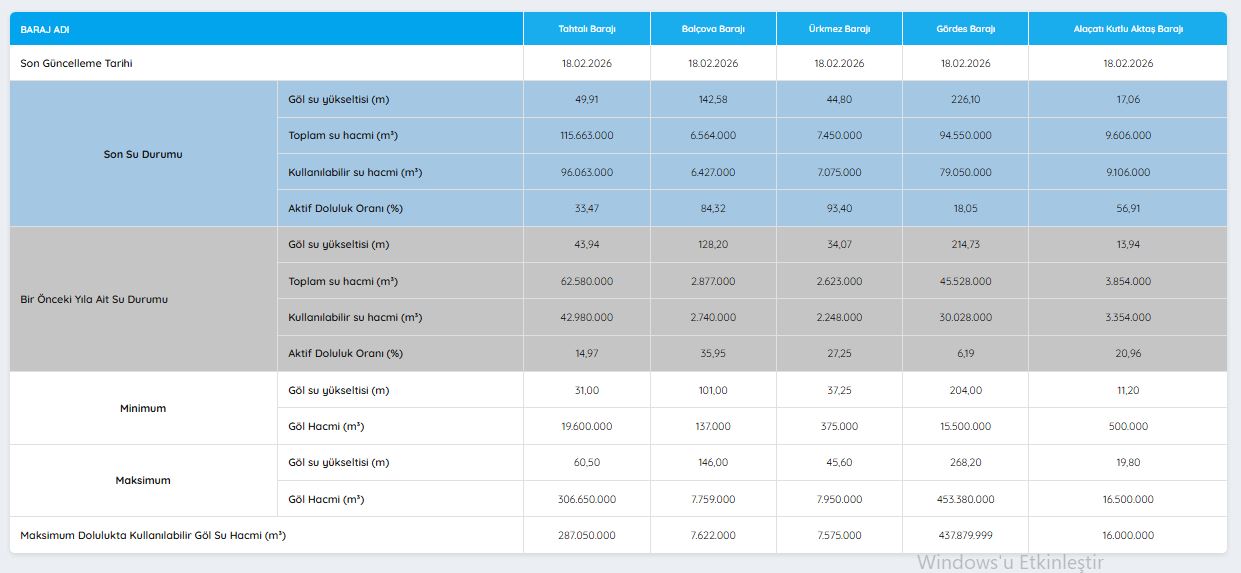 İzmir’in Su Rezervlerinde Son Durum Bazı Barajlarda Kritik Seviyeler Sürüyor