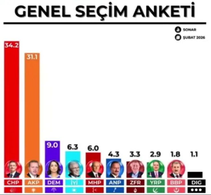 Sonar Son Seçim Anketini Paylaştı Hangi Parti Birinci (2)