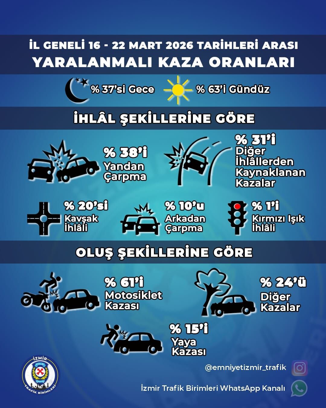 İzmir Trafik Raporu 16 22 Mart'ta Kaza Oranları Açıklandı-1