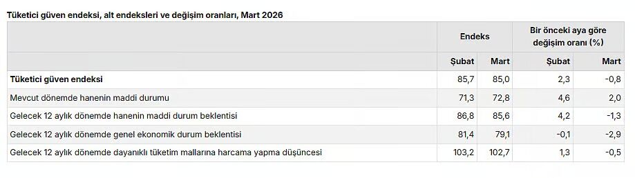 Tüi̇k Açıkladı Tüketici Güven Endeksi Mart Ayında Düştü! (1)
