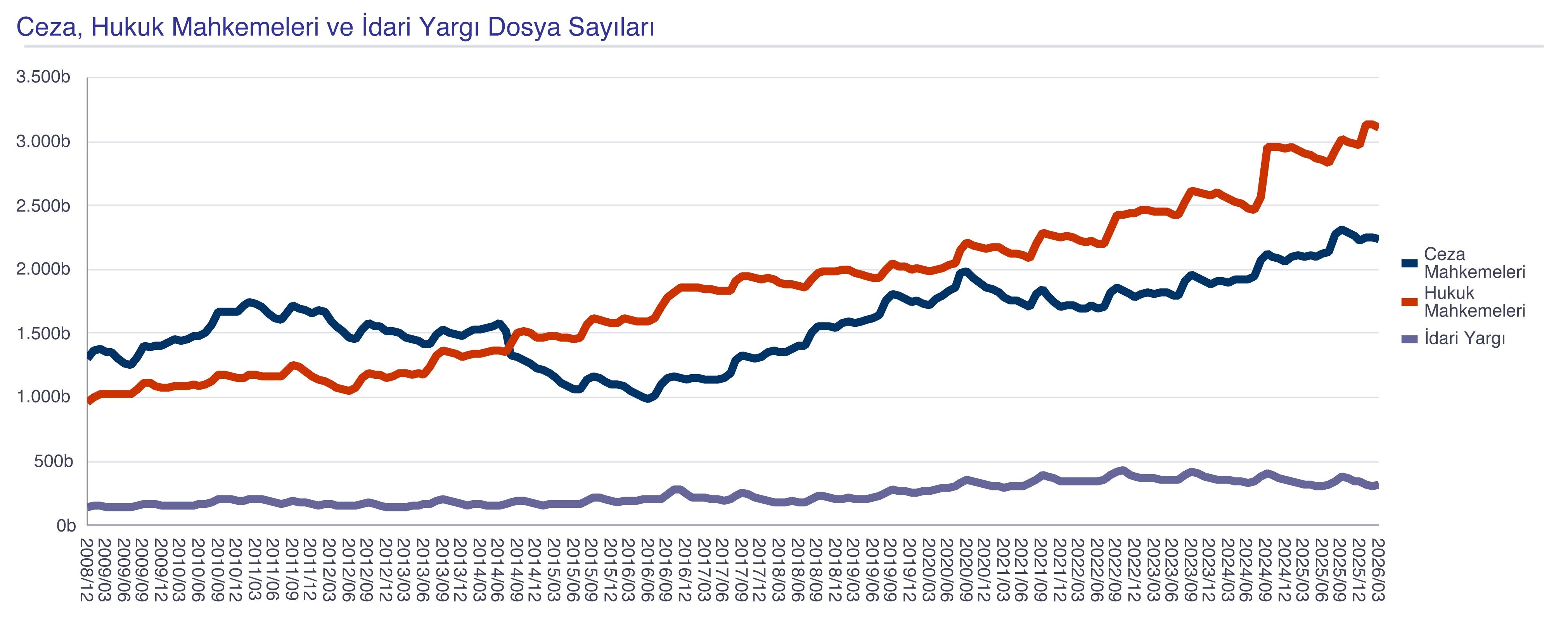 Türkiye’de Hukuk Sistemi, Artan Dava Sayılarıyla Giderek Yoğun Bir Iş Yüküyle Karşı Karşıya. Adalet Bakanlığı’nın Verilerine Göre; 2025 Yılında Ceza, Hukuk Ve Idari Alanlarda Toplam 8,8 Milyon Dava Dosyası Açıldı (1)-1
