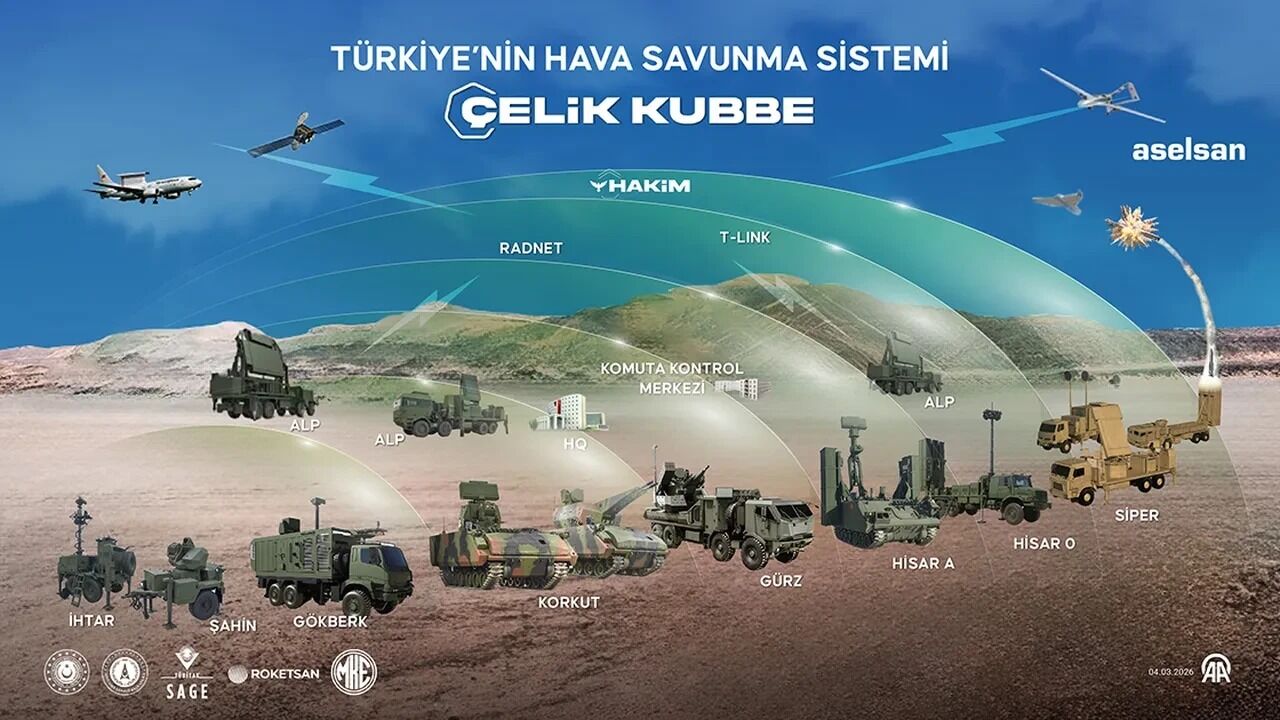 Turkiyenin Hava Savunma Sistemi