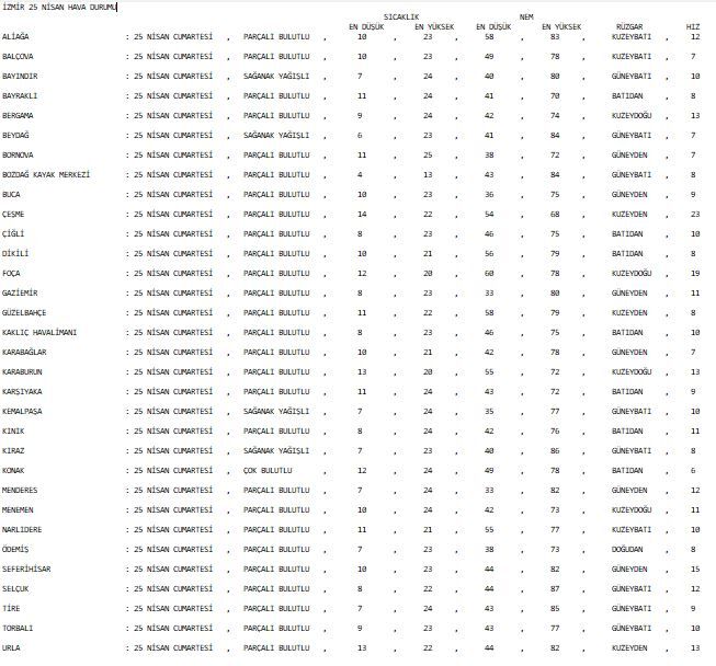 25 Nisan Hava Durumu İzmir
