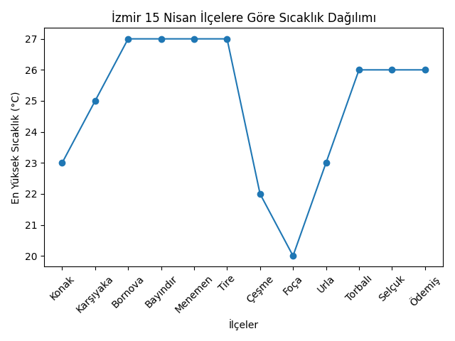 Izmir Hava Durumu Grafik