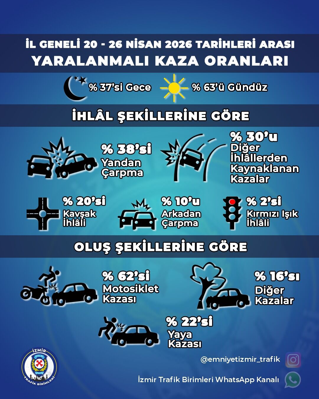 İzmir Trafik Birimleri, 20 26 Nisan 2026 Tarihleri Arasında Il Genelinde Meydana Gelen Yaralanmalı Trafik Kazalarına Ilişkin Verileri Paylaştı.