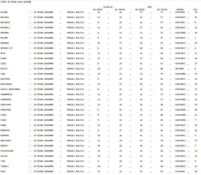 İzmir’de 29 Nisan Çarşamba Günü Hava Durumu Verileri, Kent Genelinde Parçalı Bulutlu Bir Gökyüzüne Işaret Ediyor.
