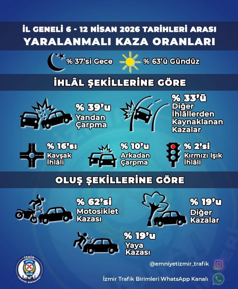 İzmir’de 6 12 Nisan 2026 Tarihleri Arasında Meydana Gelen Yaralanmalı Trafik Kazalarına