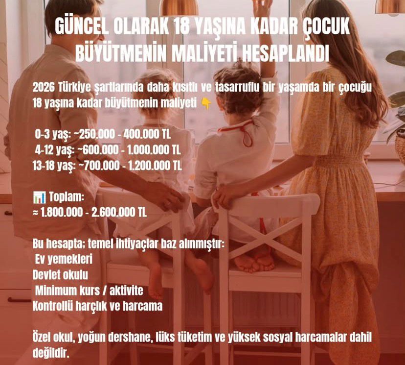 2026 yılı Türkiye şartlarında yapılan hesaplamalar, bir çocuğun 18 yaşına kadar büyütülmesinin ciddi bir ekonomik yük oluşturduğunu ortaya koydu.