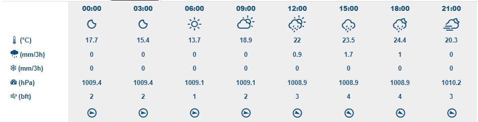 20 Mayıs İzmir Hava