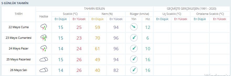 22 Mayis Mani̇sa Hava Durumu