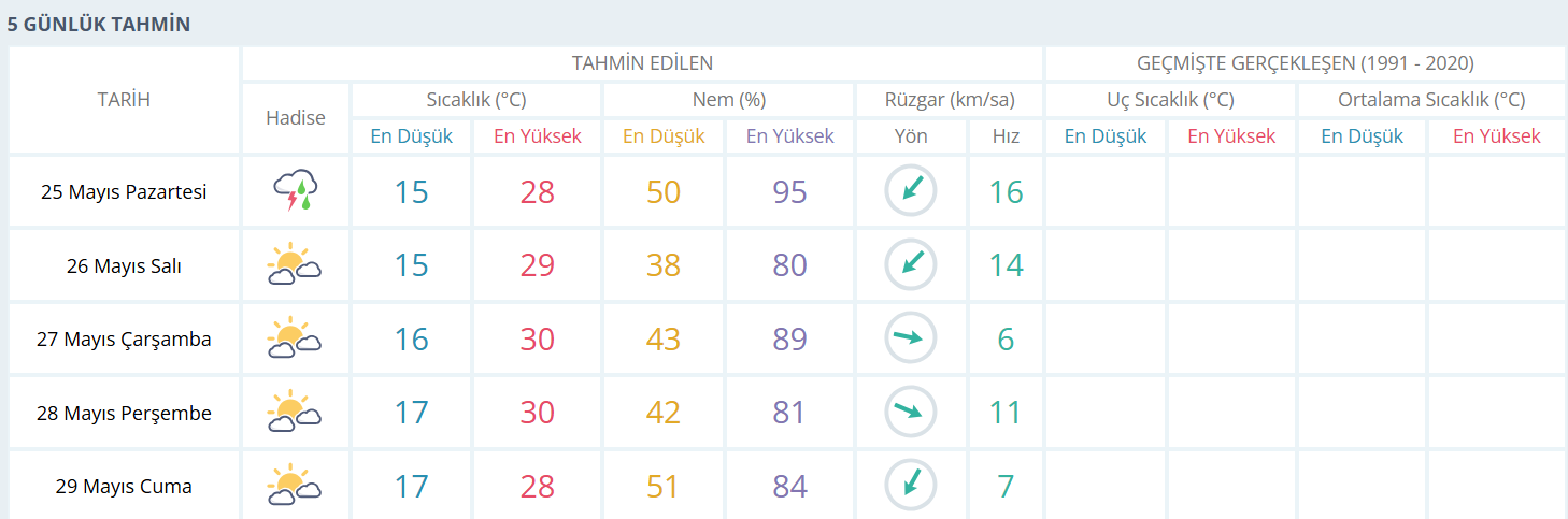 25 Mayıs Manisa Hava Durumu