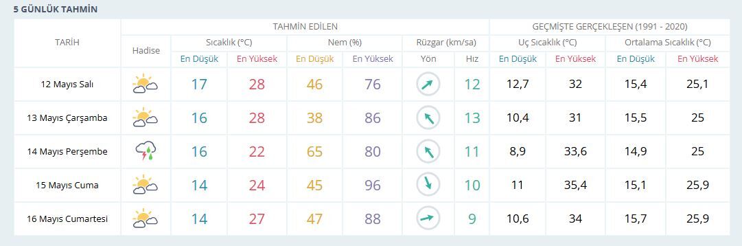 5 Günlük Hava