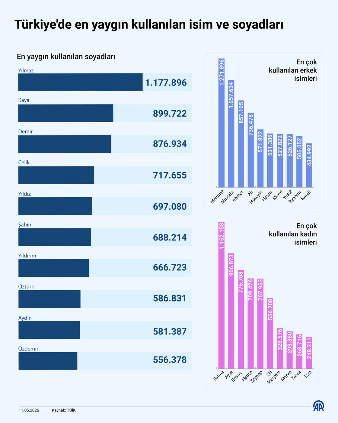 Türkiye’nin en çok kullandığı isim ve soyadları açıklandı