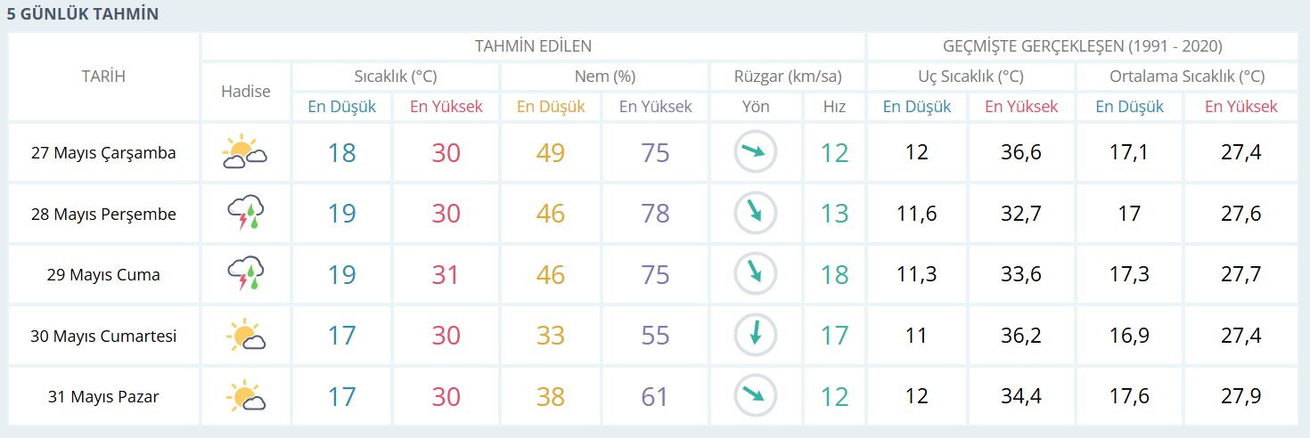 İzmir Bayram Hava Durumu