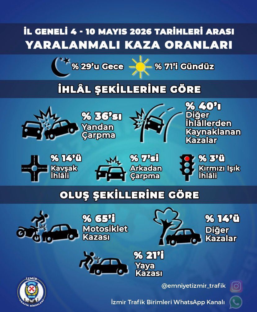 İzmir’de trafik bilançosu: Kazaların çoğu gündüz yaşanıyor!