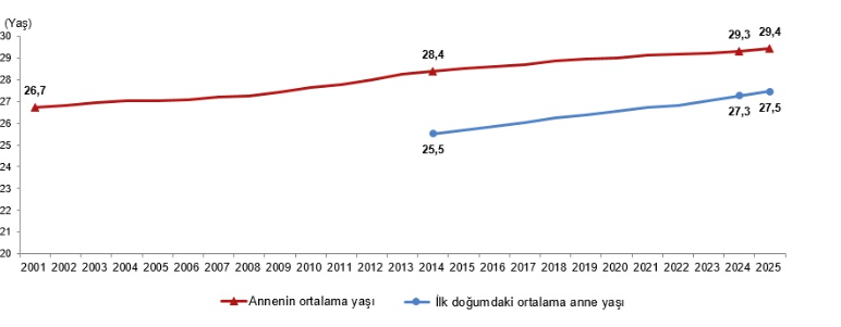 Yaş Ilk Doğum
