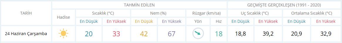 24 Haziran İzmir Hava Durumu