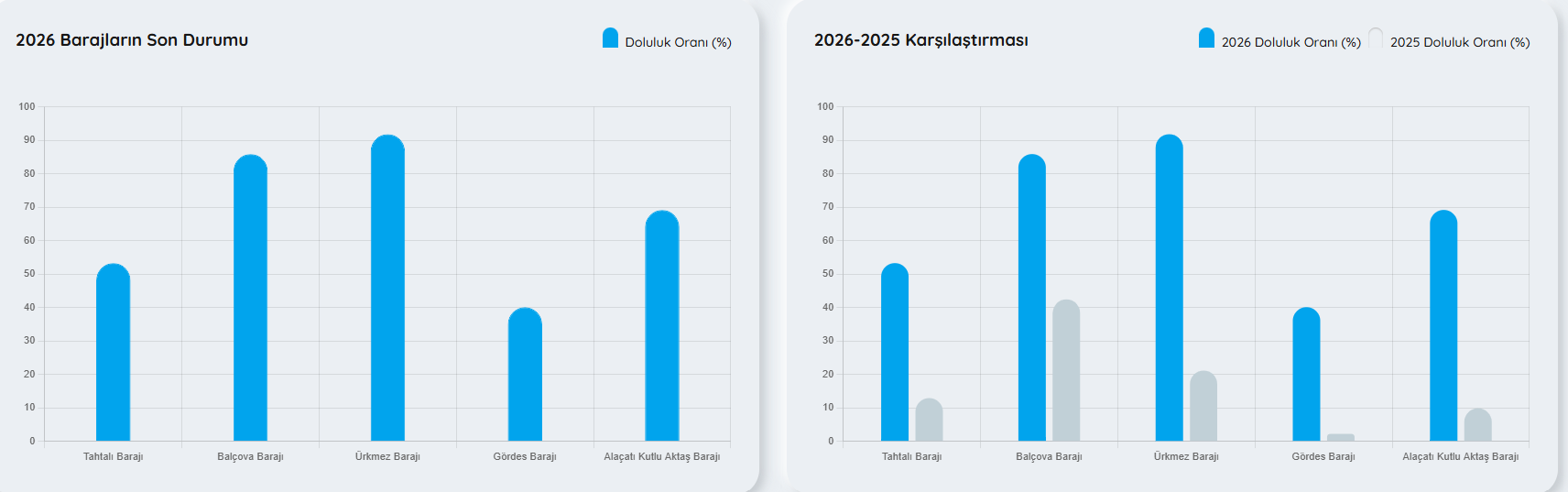 Baraj Karşılaştırma