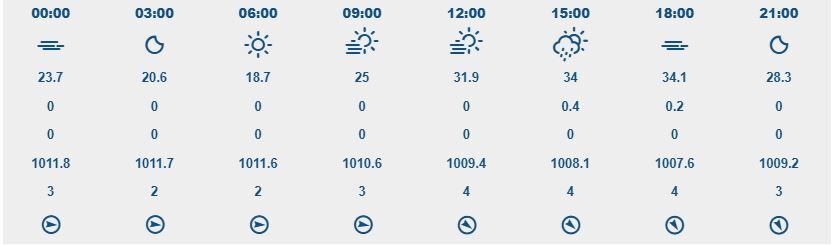 Meteoroloji Genel Müdürlüğü'nden alınan son saatlik verilere göre, 18 Haziran Perşembe günü İzmir genelinde hava sıcaklıkları mevsim normallerinde seyrederken, günün ilerleyen saatlerinde İzmirlileri sürpriz bir yaz yağmuru bekliyor.