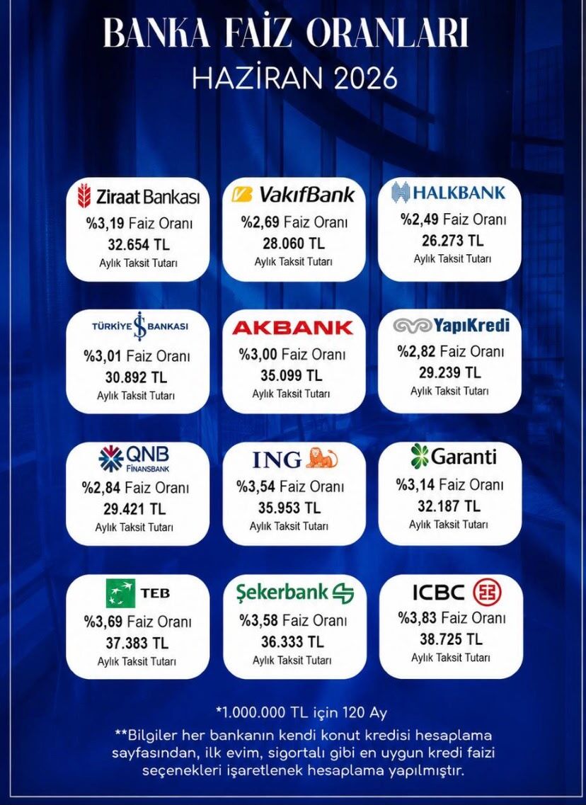 Haziran 2026 Itibarıyla Bankaların Konut Kredisi Faiz Oranları Ve Aylık Taksit Tutarları Belli Oldu.