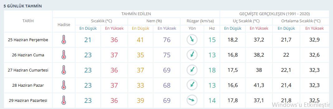 İzmir 5 Gün Hava 25