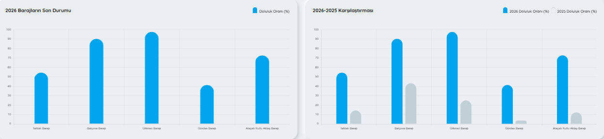 İzmir Barajlarında Son Durum4 Haziran Baraj Doluluk Oranı Yüzde Kaç Oldu (2)