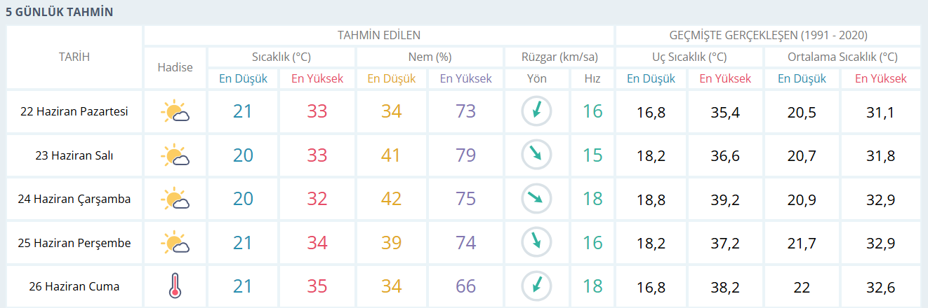 Izmir Haftalık Hava