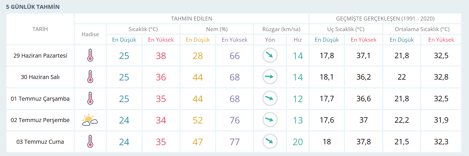İzmir Hava-5