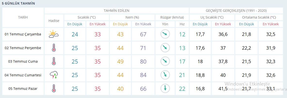 İzmir Hava Durumu-1