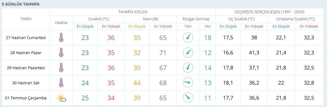 İzmir Meteoroloji