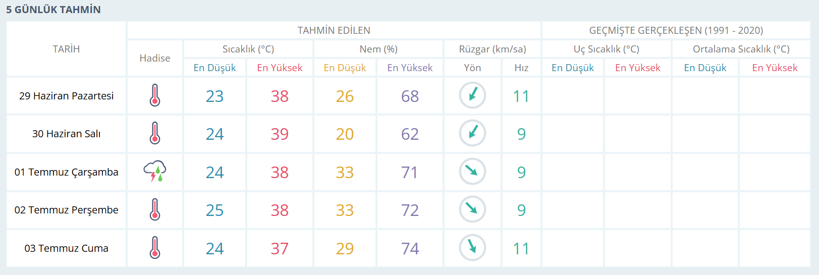 Manisa Hava Durumu-7