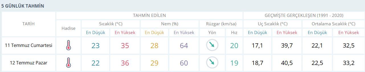 Meteoroloji Genel Müdürlüğü’nün son tahminlerine göre, bu hafta sonu yaz sıcakları etkisini iyice artırıyor.