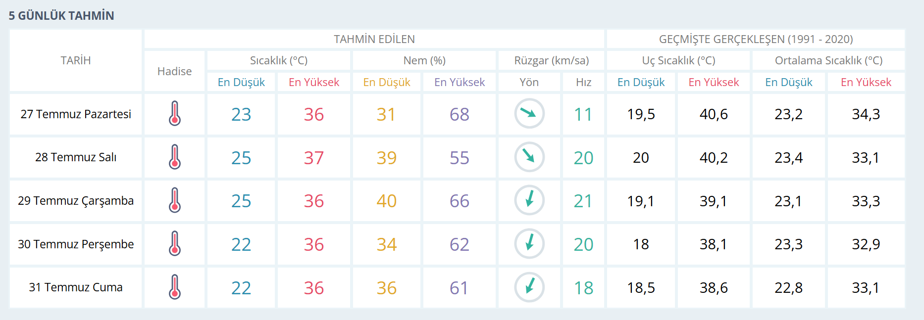 İzmi̇r Haftalik Hava Durumu Raporu