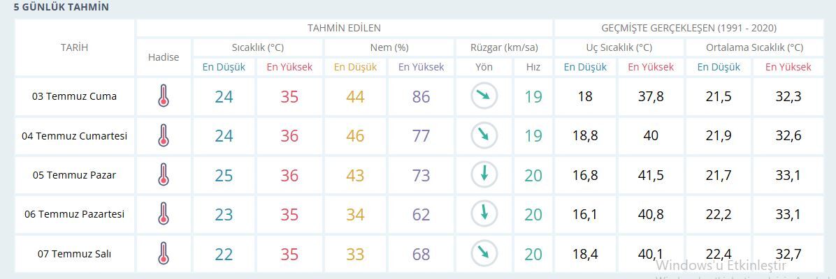 İzmir Hava Durumu-2