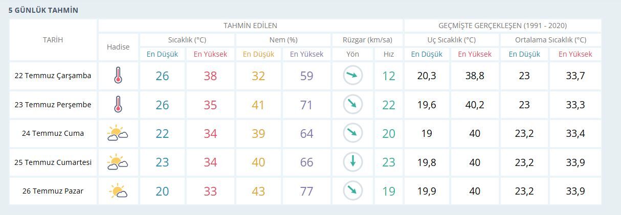 İzmi̇r Hava Durumu 22 Temmuz