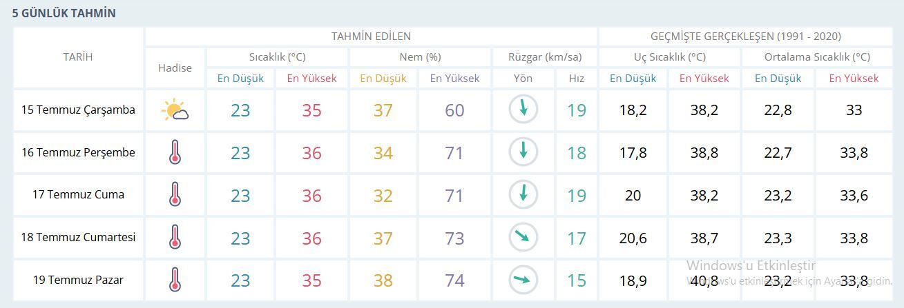 İzmir Hava Durumu-3