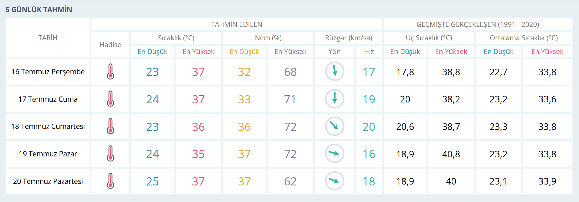 İzmir Hava Durumu-4