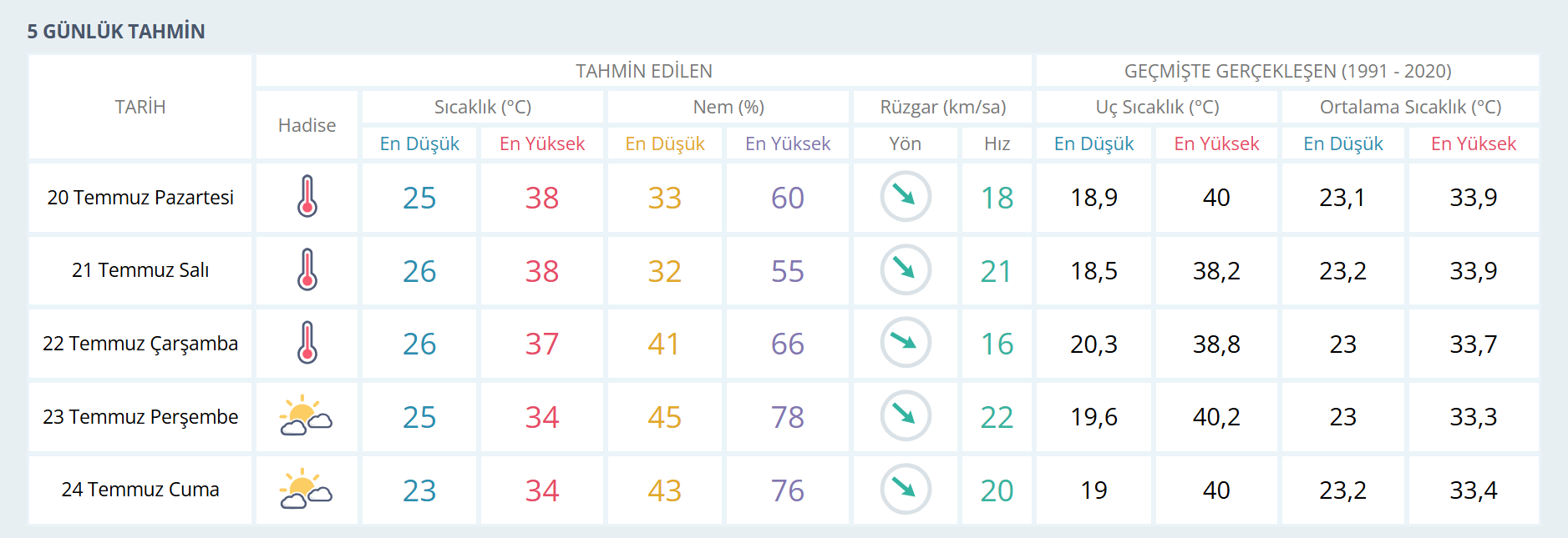 İzmir Hava Durumu-5