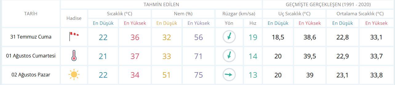 İzmir Hava Durumu-7