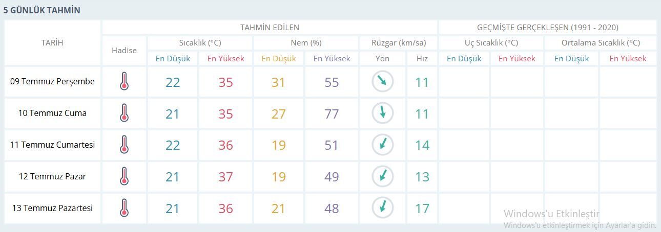 Meteorolojiden Sıcaklık Uyarısı Yaz Sıcakları Kavuracak!
