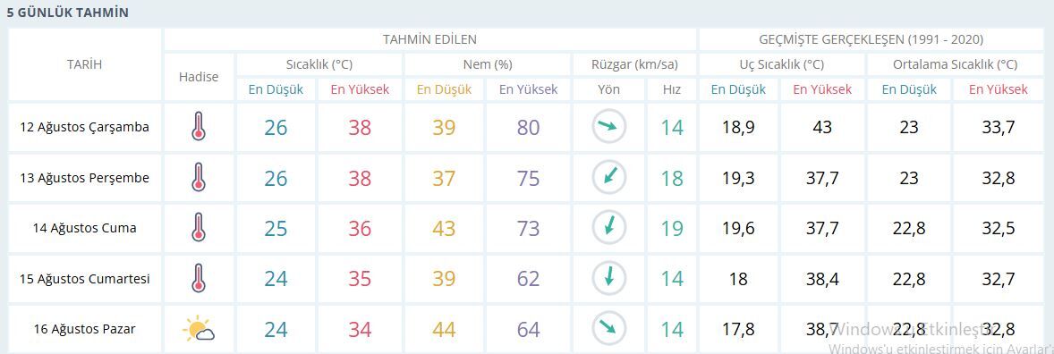 Meteoroloji'den 5 günlük hava durumu raporu: Sıcaklıklar düşüşe geçiyor!