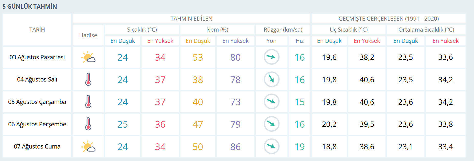 Meteoroloji İzmir için uyardı: Aşırı sıcaklar geliyor!