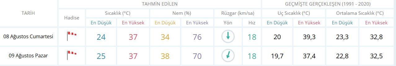 İzmir hafta sonunu yüksek sıcaklık ve nemin etkisi altında geçirmeye hazırlanıyor.