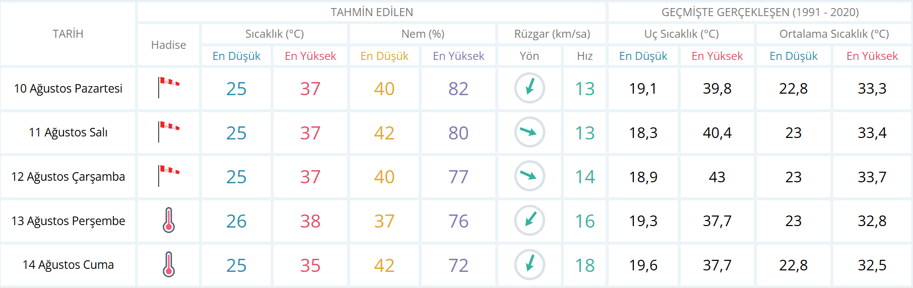 Izmir Hava Durumu-10