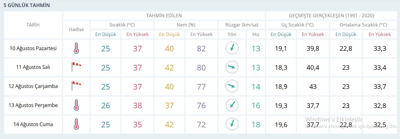 İzmir Hava Durumu-11