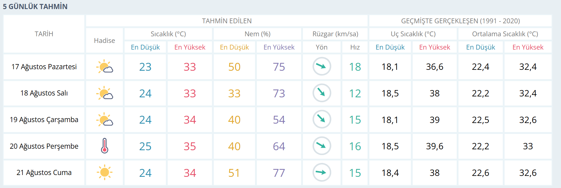 Izmir Hava Durumu-12