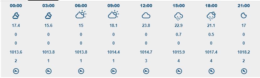 23 Eylül İzmir Hava Durumu Saatli