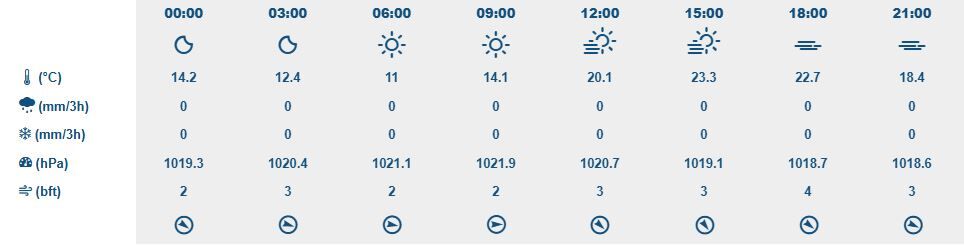24 Eylül İzmir Hava Durumu