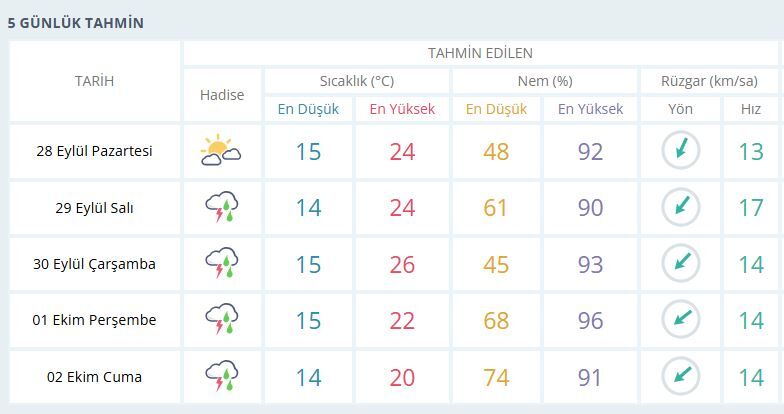 Meteoroloji Genel Müdürlüğü'nden alınan son verilere göre, Manisa genelinde 29 Eylül Salı gününden itibaren gök gürültülü sağanak yağışlar etkili olacak.
