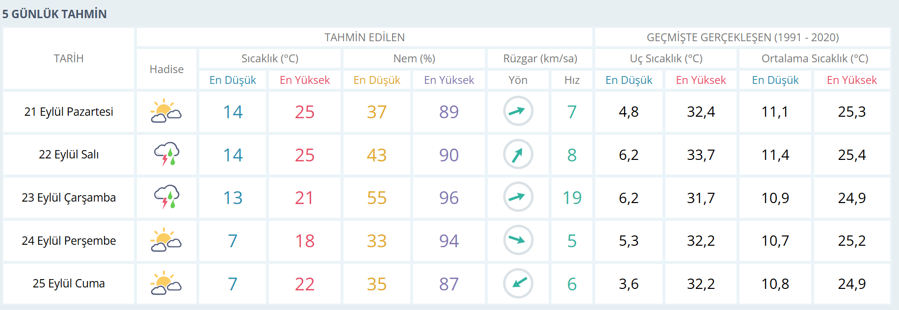 Iizmir Hava Durumu